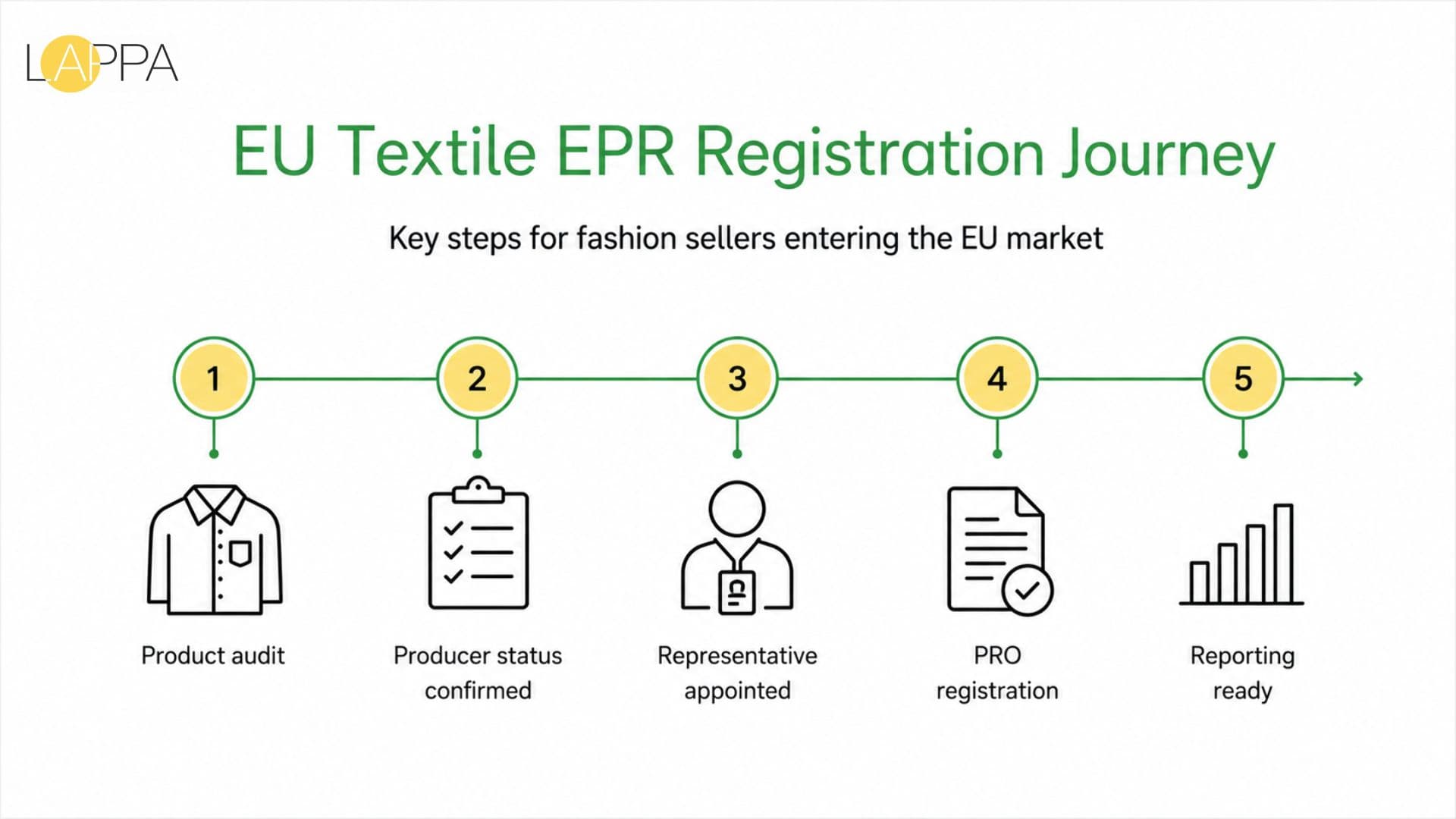 EU Textile EPR Requirements – A Compliance Guide for Fashion Brands and E-Commerce Sellers photo 3