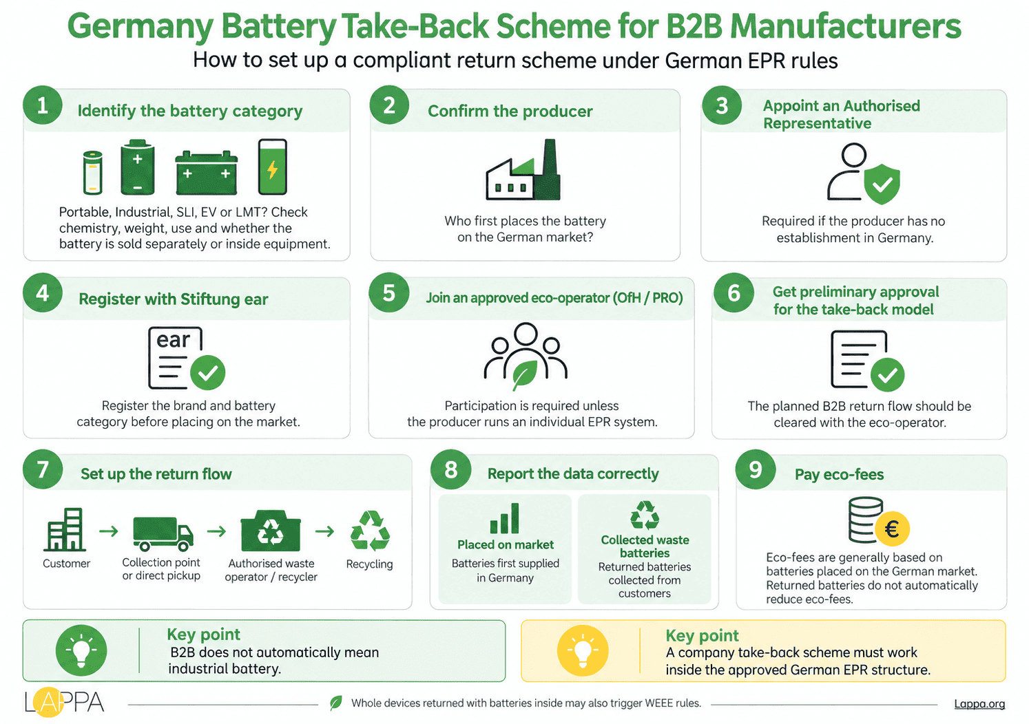 Battery Take-Back Scheme in Germany: A B2B Guide for Manufacturers photo 1