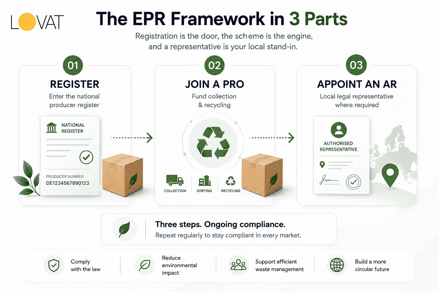 PRO vs Authorised Representative vs EPR Registration What Is the Difference photo 1