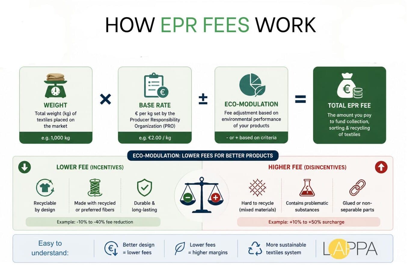 EU Countries Requiring EPR Textile Registration in 2026: A Seller