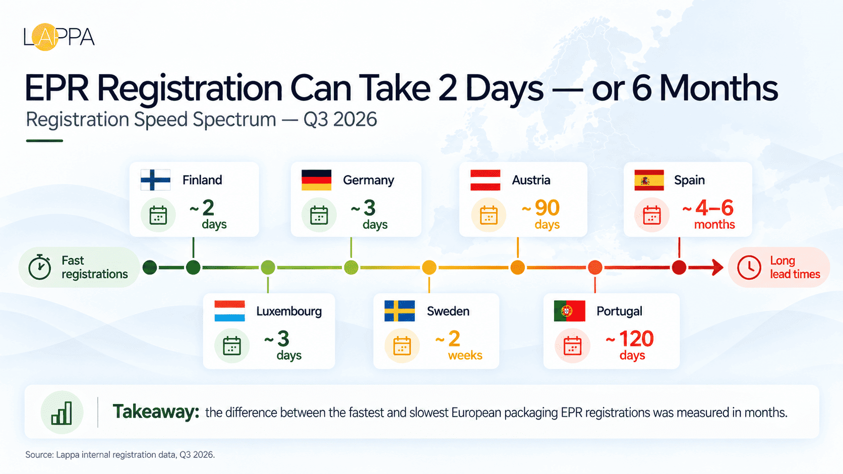 PPWR After 12 August 2026: What Packaging EPR Registration Data Shows Across Europe photo 2