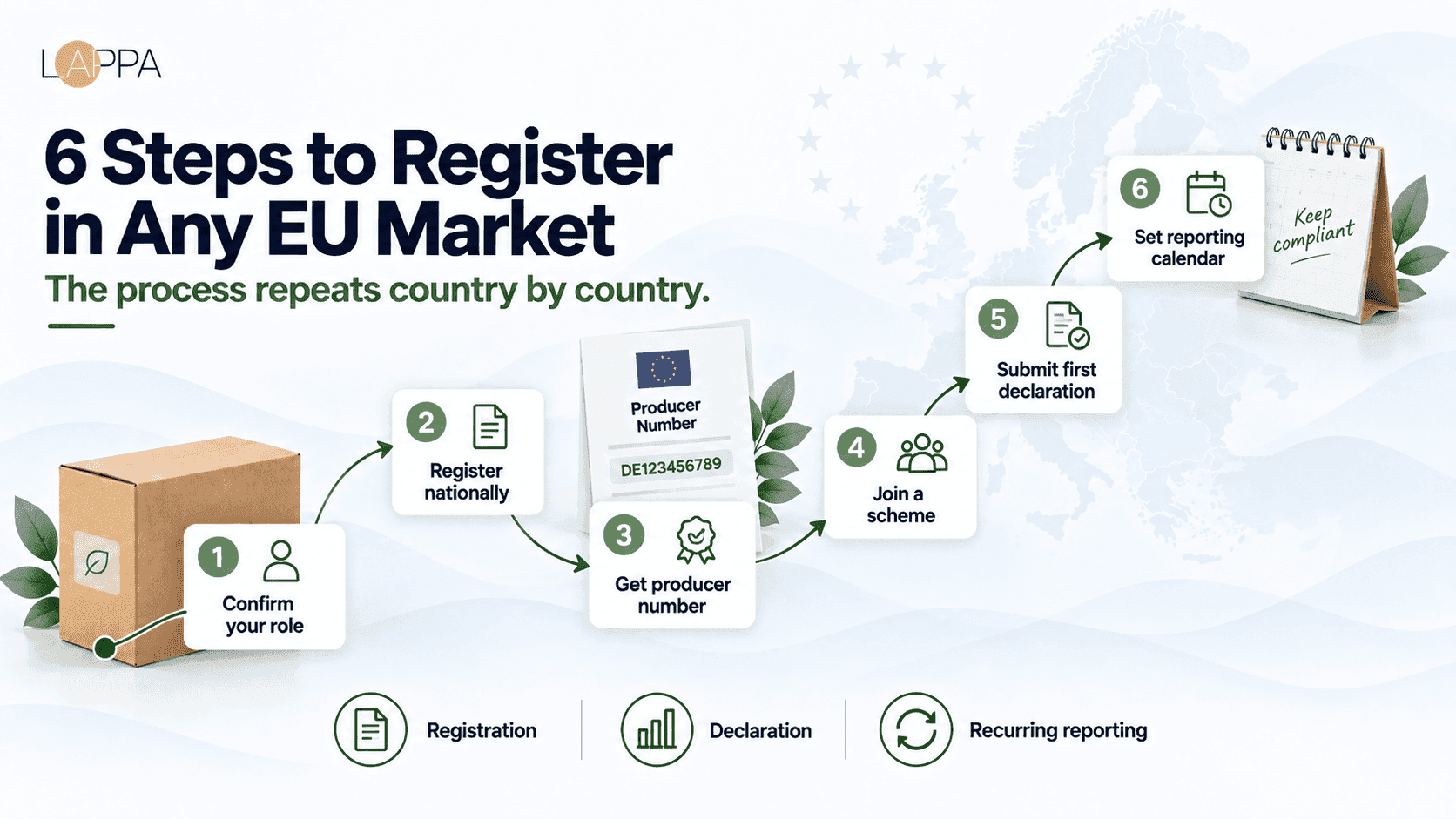 How to Manage Packaging EPR Across Multiple EU Countries photo 2