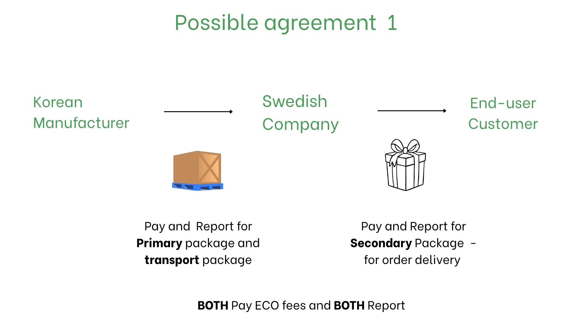 Do B2B Sellers need EPR Registration and eco-fee payment for Packaging photo 1 