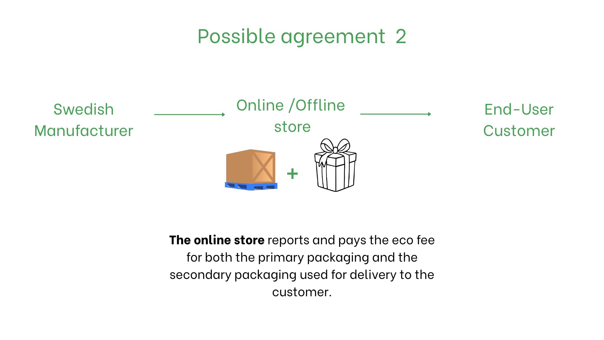 Do B2B Sellers need EPR Registration and eco-fee payment for Packaging photo 2 