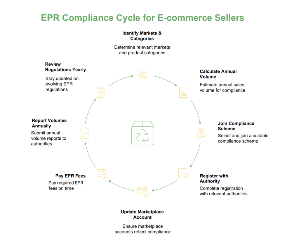 EPR Compliance for Amazon and Other Marketplaces photo 2