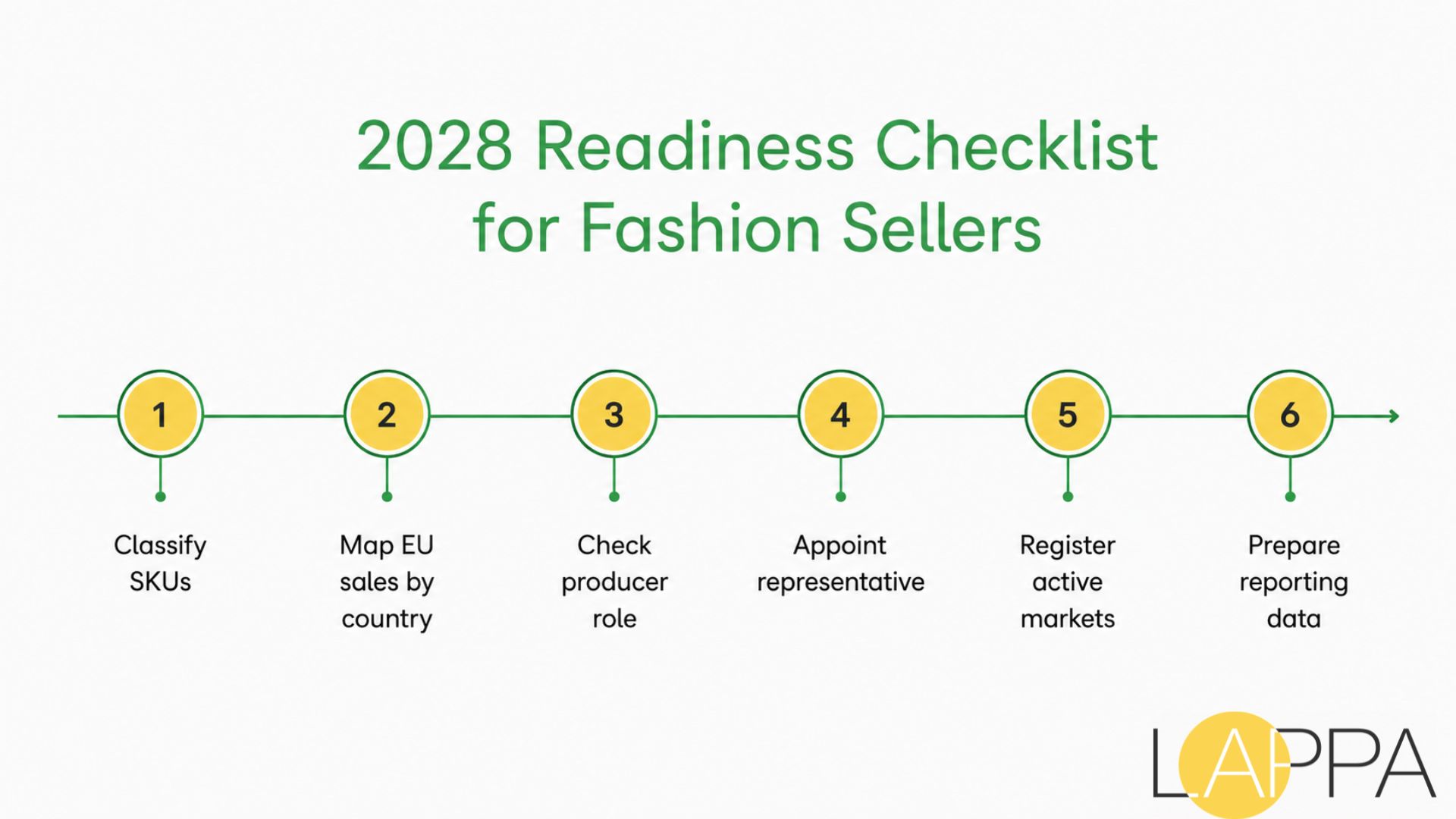 EU Textile EPR Requirements – A Compliance Guide for Fashion Brands and E-Commerce Sellers photo 2