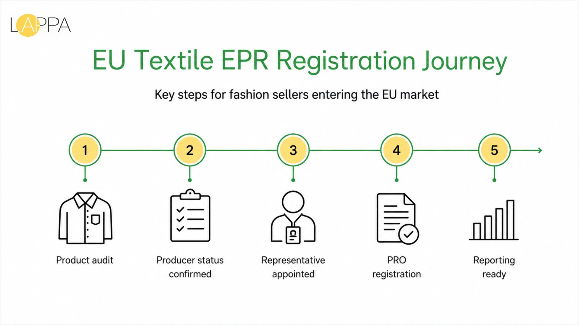 EU Textile EPR Requirements – A Compliance Guide for Fashion Brands and E-Commerce Sellers photo 3