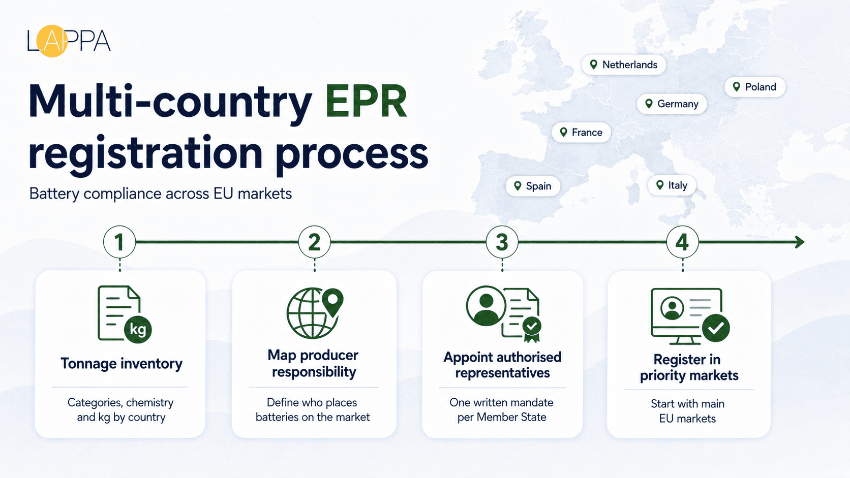Battery EPR and the New EU battery regulation Explained photo 3