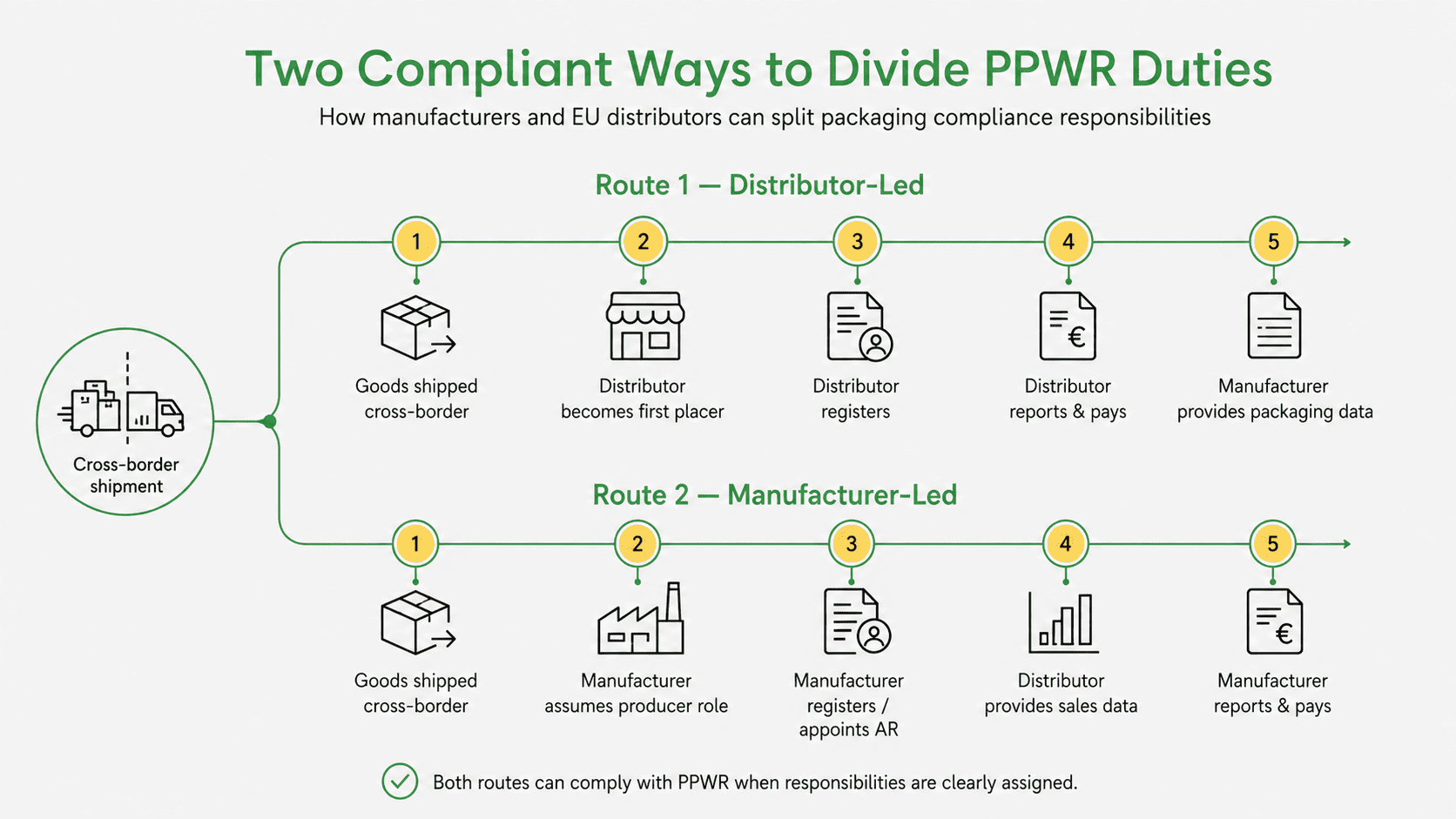 Two Compliant Ways to Divide PPWR Duties with Your EU Distributors – Who Holds the Packaging Hot Potato photo 1