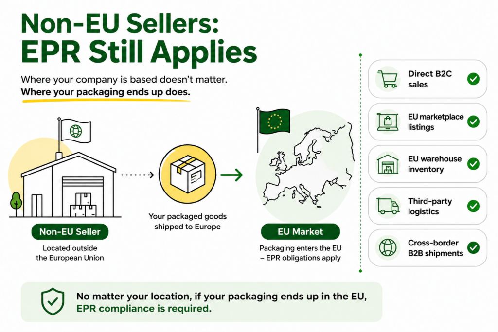PPWR and EPR Compliance Requirements for Non-EU Companies Selling in Europe photo 2
