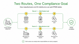 Two Compliant Ways to Divide PPWR Duties with Your EU Distributors – Who Holds the Packaging Hot Potato photo 3