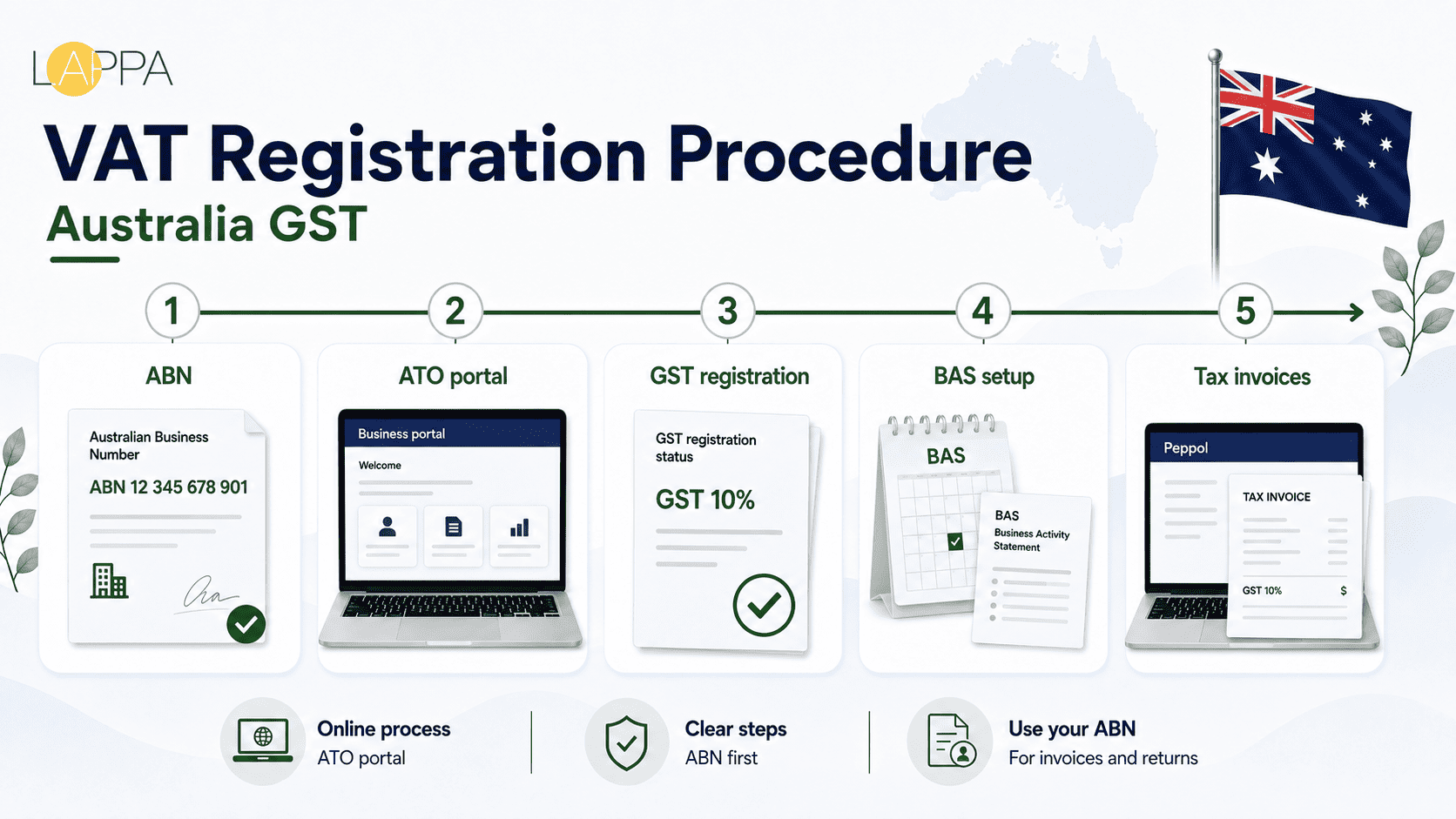 Australia VAT Registration and Compliance Guide photo 2