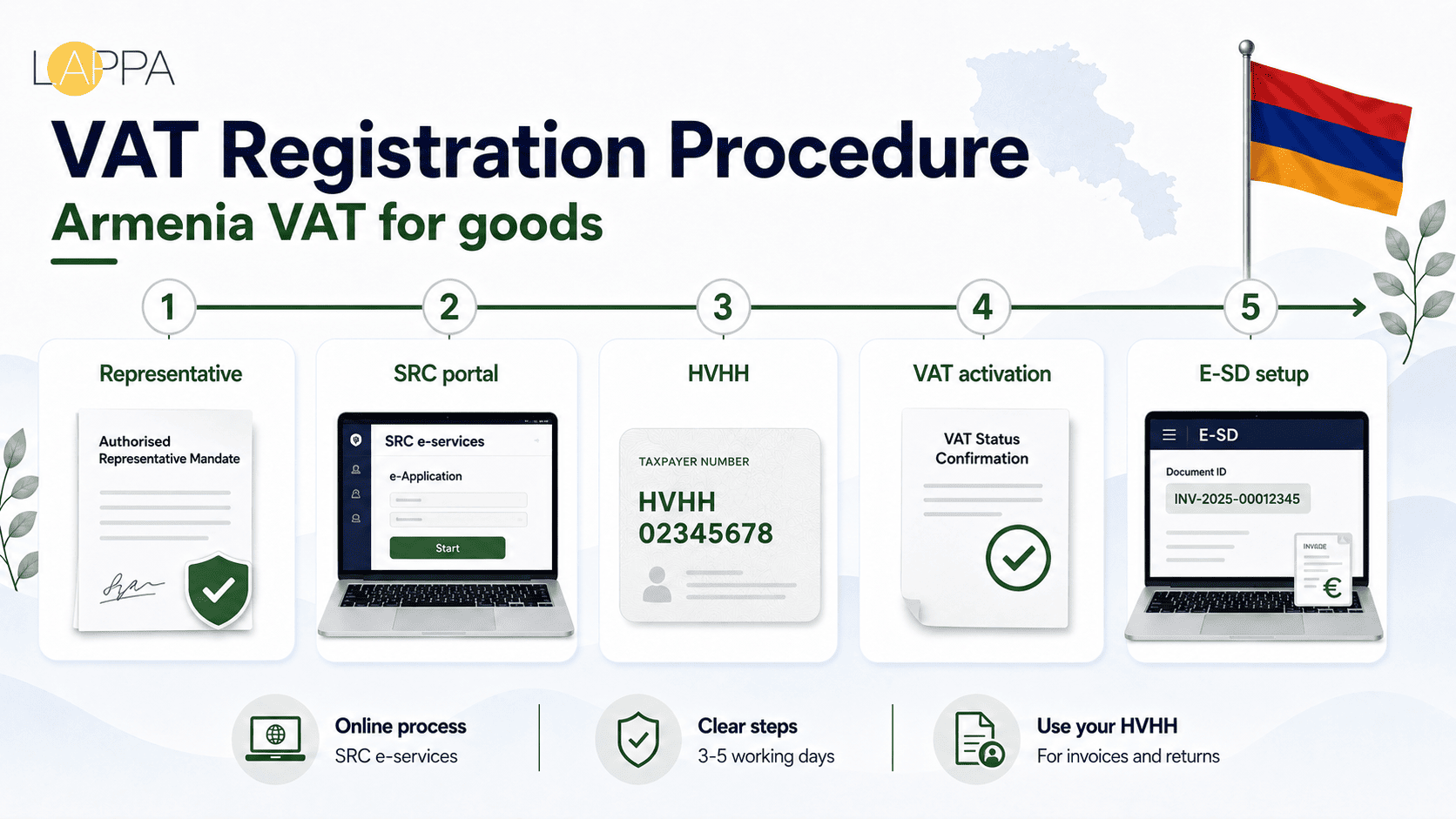 Armenia VAT Registration and Compliance Guide photo 2