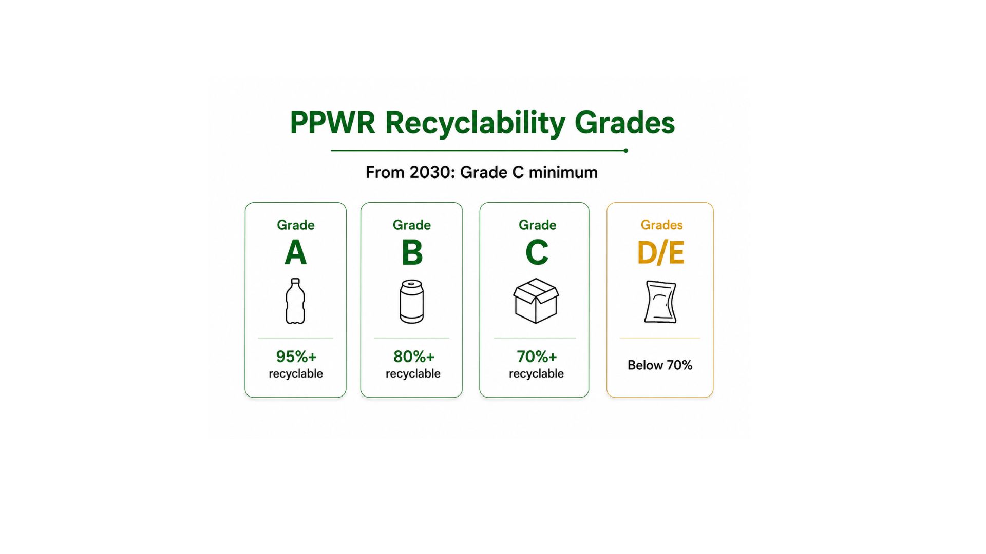 PPWR Design for Recycling Guide — Understanding Packaging Recyclability Grades