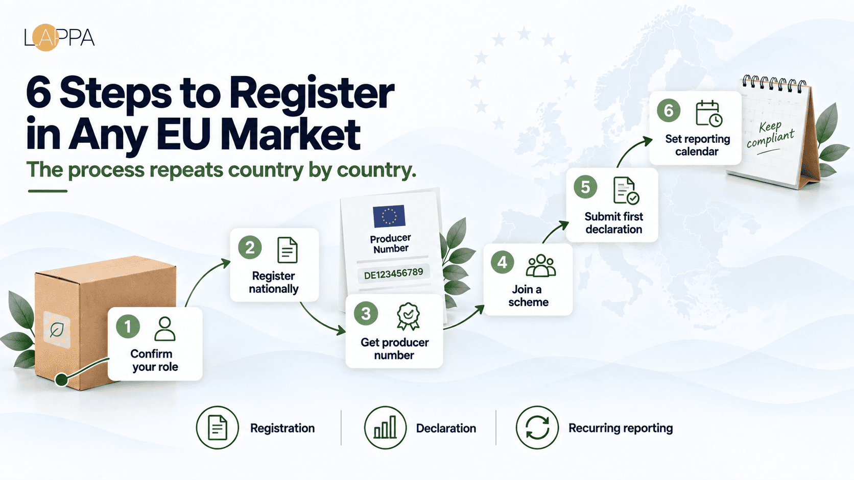 How to Manage Packaging EPR Across Multiple EU Countries photo 2
