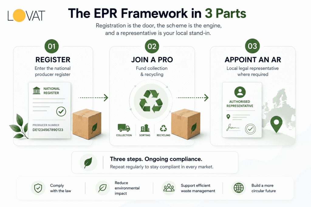 PRO vs Authorised Representative vs EPR Registration What Is the Difference photo 1